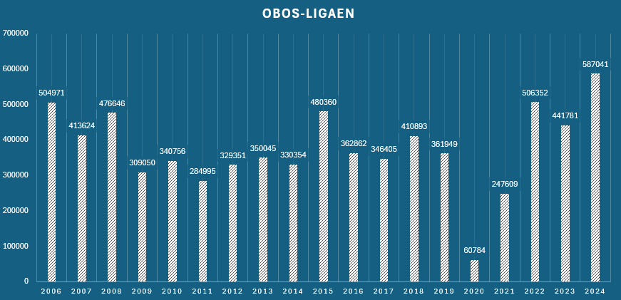 En graf som viser utviklingen i tilskuertall i OBOS-ligaen fra 2006 til 2024